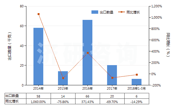 2014-2018年3月中國前列腺素、血栓烷和白細胞三烯(包括它們的衍生物和結(jié)構(gòu)類似物)(HS29375000)出口量及增速統(tǒng)計